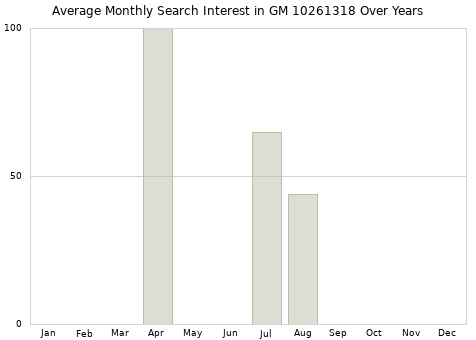 Monthly average search interest in GM 10261318 part over years from 2013 to 2020.