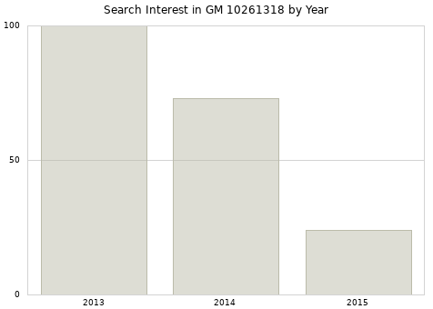 Annual search interest in GM 10261318 part.