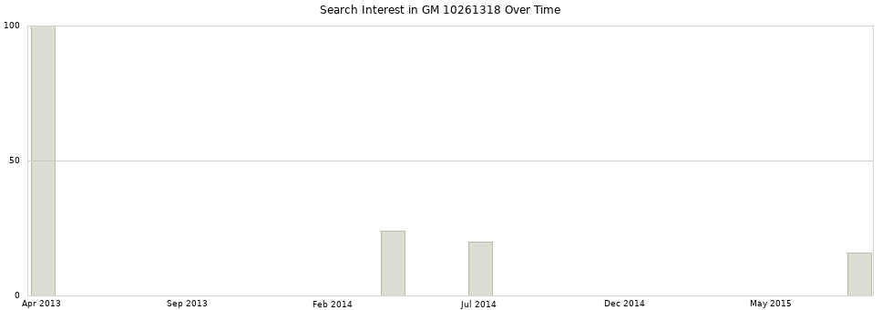 Search interest in GM 10261318 part aggregated by months over time.