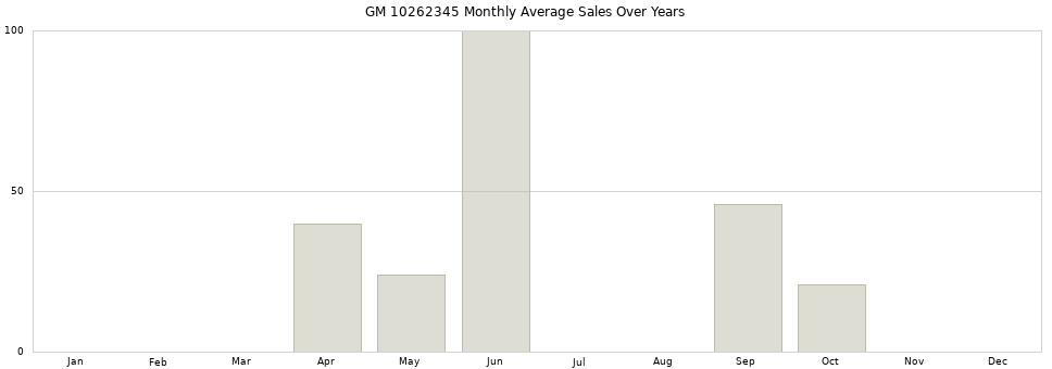 GM 10262345 monthly average sales over years from 2014 to 2020.