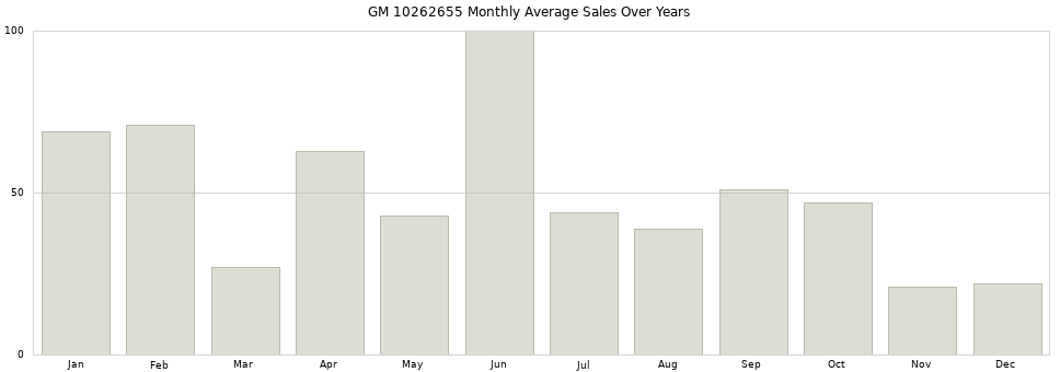 GM 10262655 monthly average sales over years from 2014 to 2020.