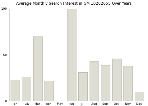 Monthly average search interest in GM 10262655 part over years from 2013 to 2020.