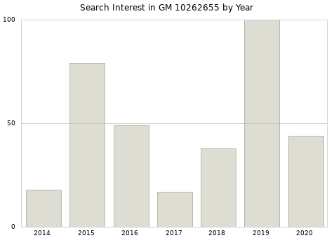 Annual search interest in GM 10262655 part.