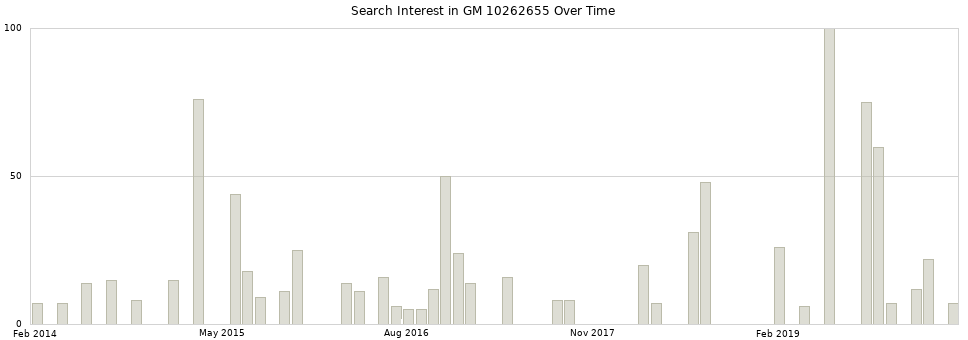 Search interest in GM 10262655 part aggregated by months over time.