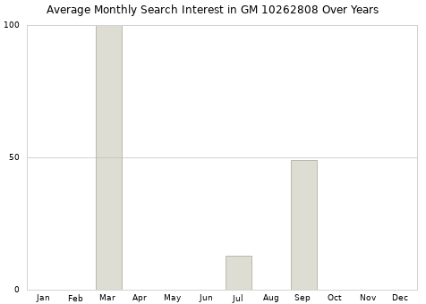 Monthly average search interest in GM 10262808 part over years from 2013 to 2020.