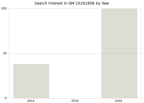 Annual search interest in GM 10262808 part.