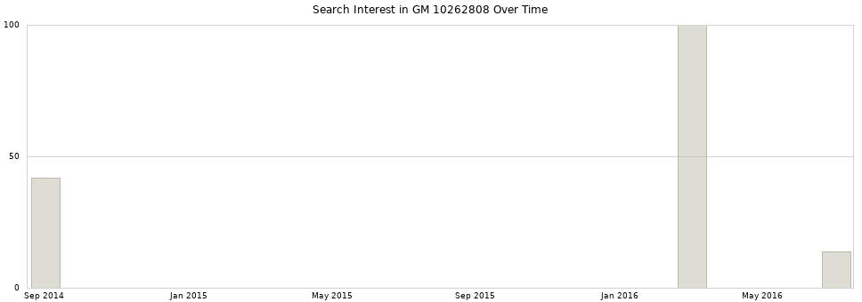 Search interest in GM 10262808 part aggregated by months over time.