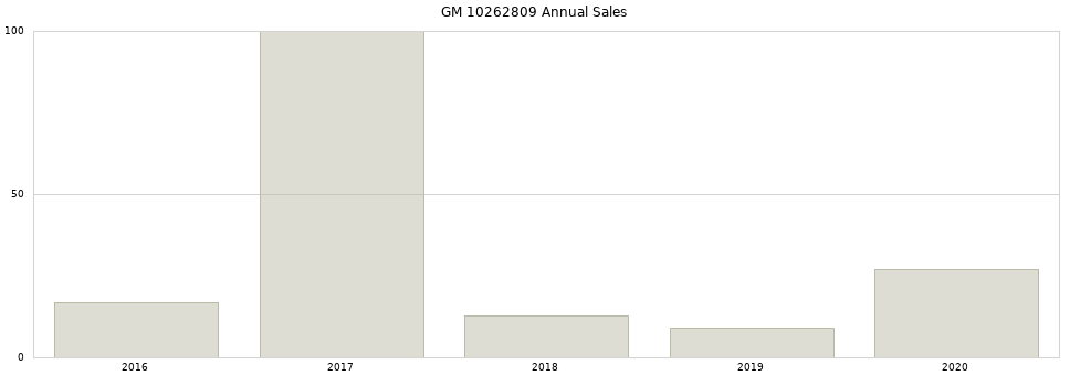 GM 10262809 part annual sales from 2014 to 2020.