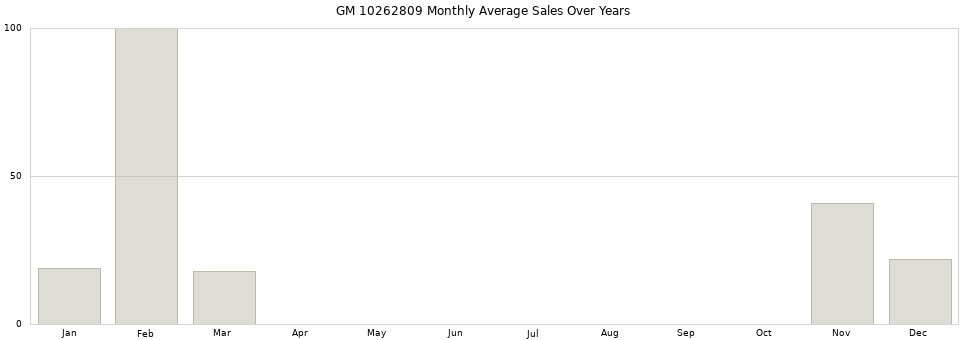 GM 10262809 monthly average sales over years from 2014 to 2020.