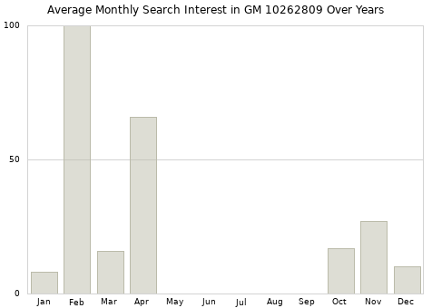 Monthly average search interest in GM 10262809 part over years from 2013 to 2020.