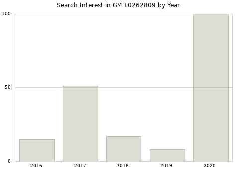 Annual search interest in GM 10262809 part.