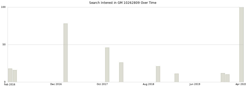 Search interest in GM 10262809 part aggregated by months over time.