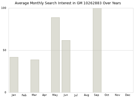 Monthly average search interest in GM 10262883 part over years from 2013 to 2020.