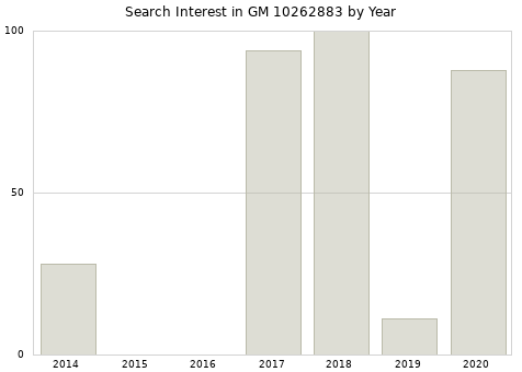 Annual search interest in GM 10262883 part.