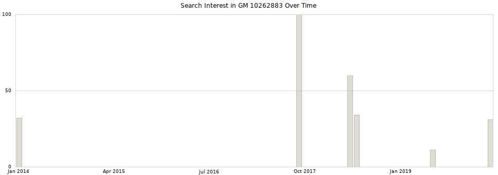Search interest in GM 10262883 part aggregated by months over time.