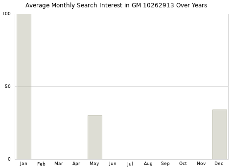 Monthly average search interest in GM 10262913 part over years from 2013 to 2020.