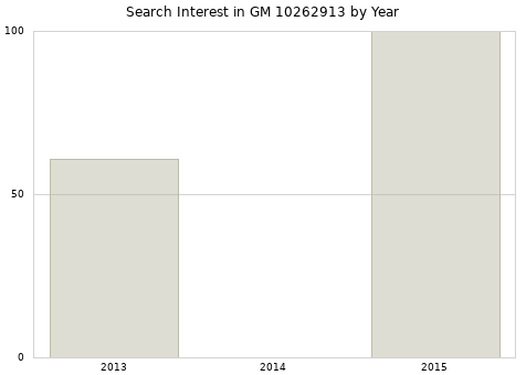 Annual search interest in GM 10262913 part.