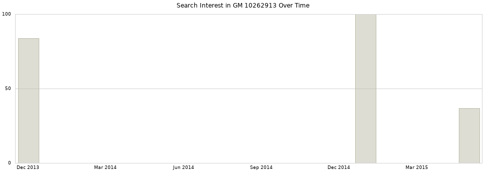 Search interest in GM 10262913 part aggregated by months over time.