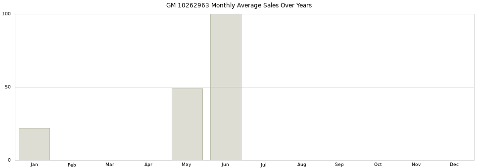 GM 10262963 monthly average sales over years from 2014 to 2020.