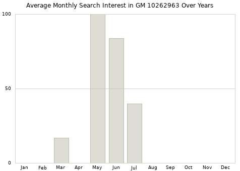 Monthly average search interest in GM 10262963 part over years from 2013 to 2020.