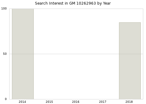 Annual search interest in GM 10262963 part.