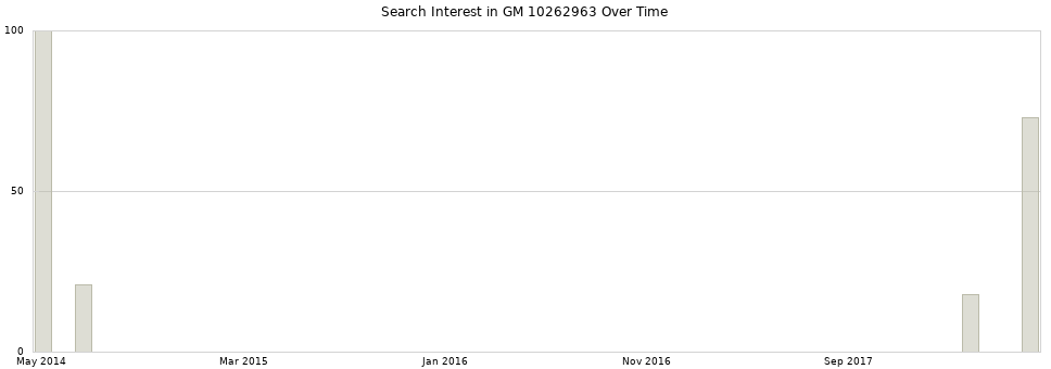 Search interest in GM 10262963 part aggregated by months over time.