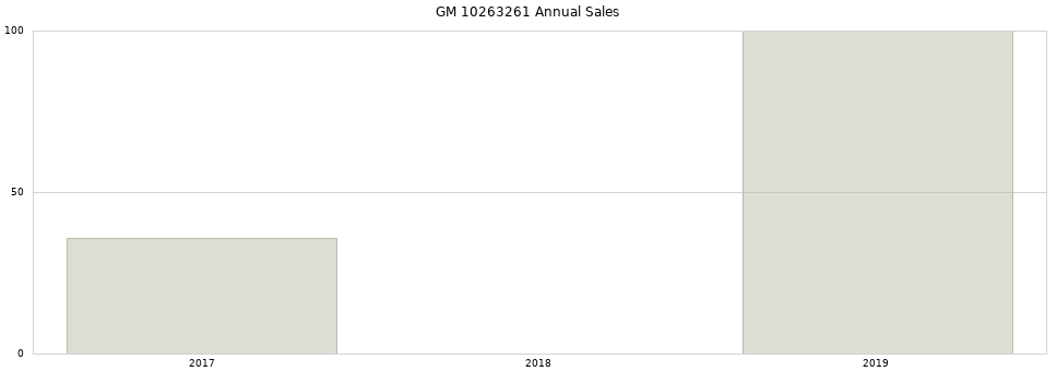 GM 10263261 part annual sales from 2014 to 2020.