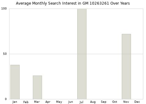Monthly average search interest in GM 10263261 part over years from 2013 to 2020.