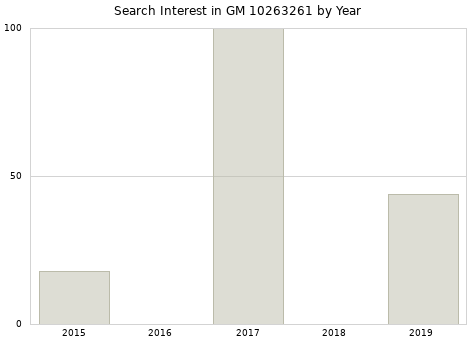 Annual search interest in GM 10263261 part.