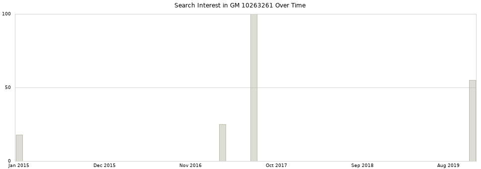 Search interest in GM 10263261 part aggregated by months over time.