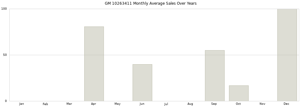 GM 10263411 monthly average sales over years from 2014 to 2020.