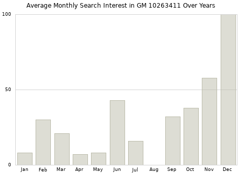 Monthly average search interest in GM 10263411 part over years from 2013 to 2020.