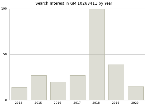Annual search interest in GM 10263411 part.