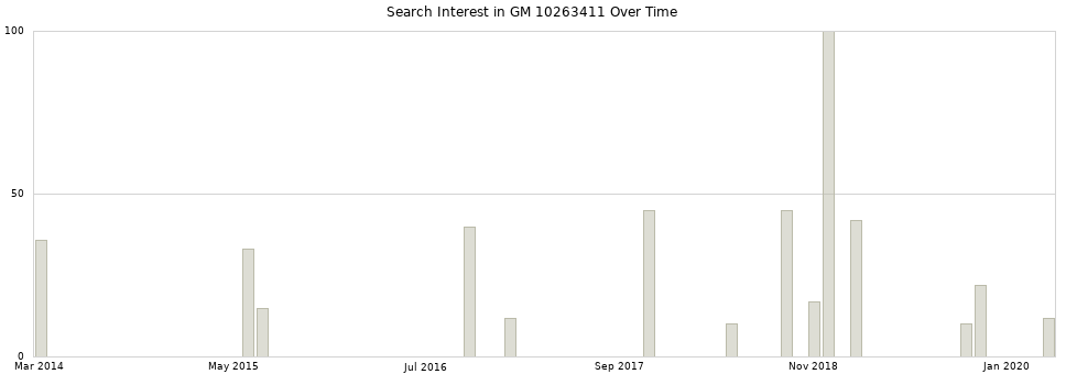 Search interest in GM 10263411 part aggregated by months over time.
