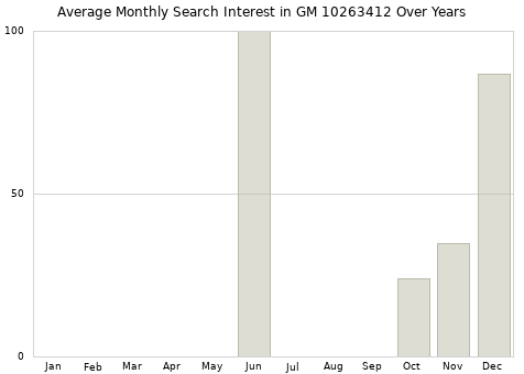 Monthly average search interest in GM 10263412 part over years from 2013 to 2020.