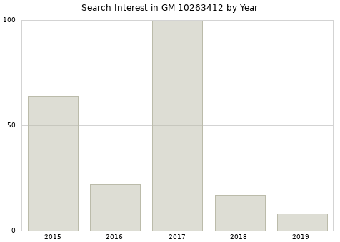 Annual search interest in GM 10263412 part.