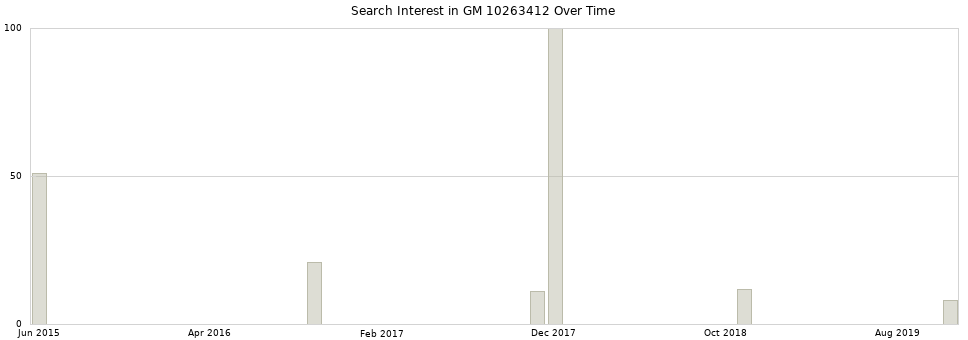 Search interest in GM 10263412 part aggregated by months over time.