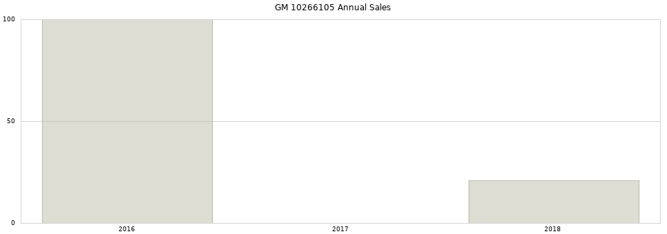GM 10266105 part annual sales from 2014 to 2020.