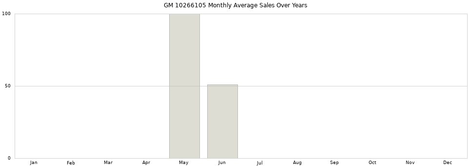 GM 10266105 monthly average sales over years from 2014 to 2020.