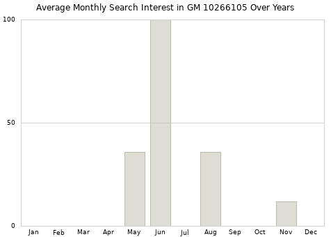 Monthly average search interest in GM 10266105 part over years from 2013 to 2020.