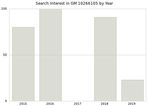 Annual search interest in GM 10266105 part.