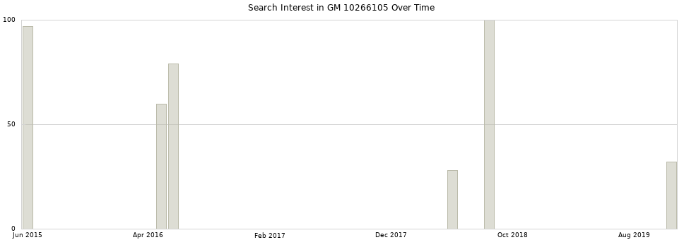 Search interest in GM 10266105 part aggregated by months over time.