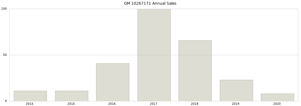 GM 10267171 part annual sales from 2014 to 2020.