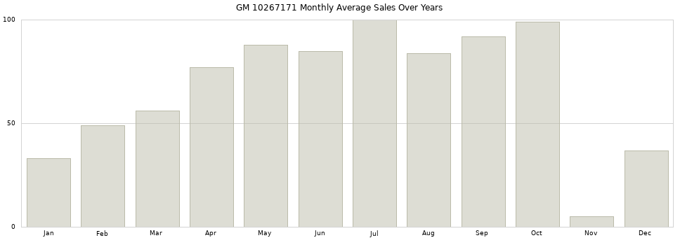 GM 10267171 monthly average sales over years from 2014 to 2020.
