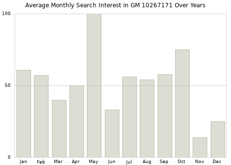 Monthly average search interest in GM 10267171 part over years from 2013 to 2020.