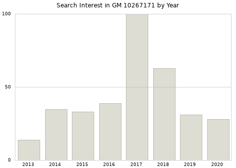 Annual search interest in GM 10267171 part.
