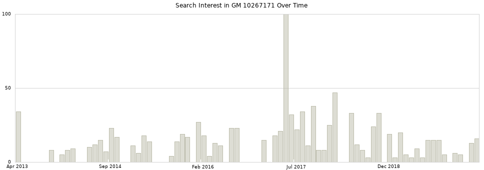 Search interest in GM 10267171 part aggregated by months over time.