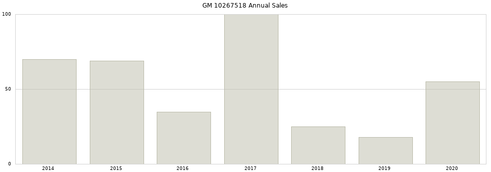 GM 10267518 part annual sales from 2014 to 2020.
