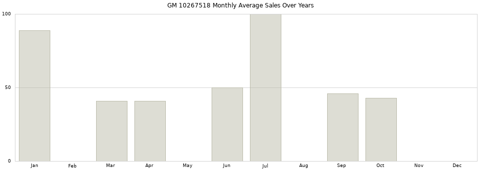 GM 10267518 monthly average sales over years from 2014 to 2020.