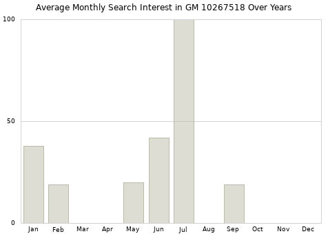 Monthly average search interest in GM 10267518 part over years from 2013 to 2020.
